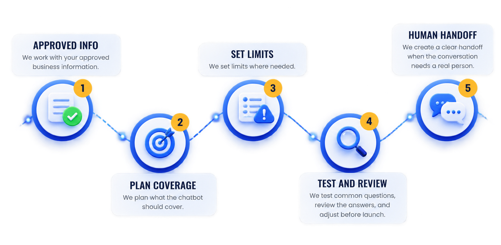 Or answer questions it should not answer. Our team sets it up with your approved business information and reviews it before launch.