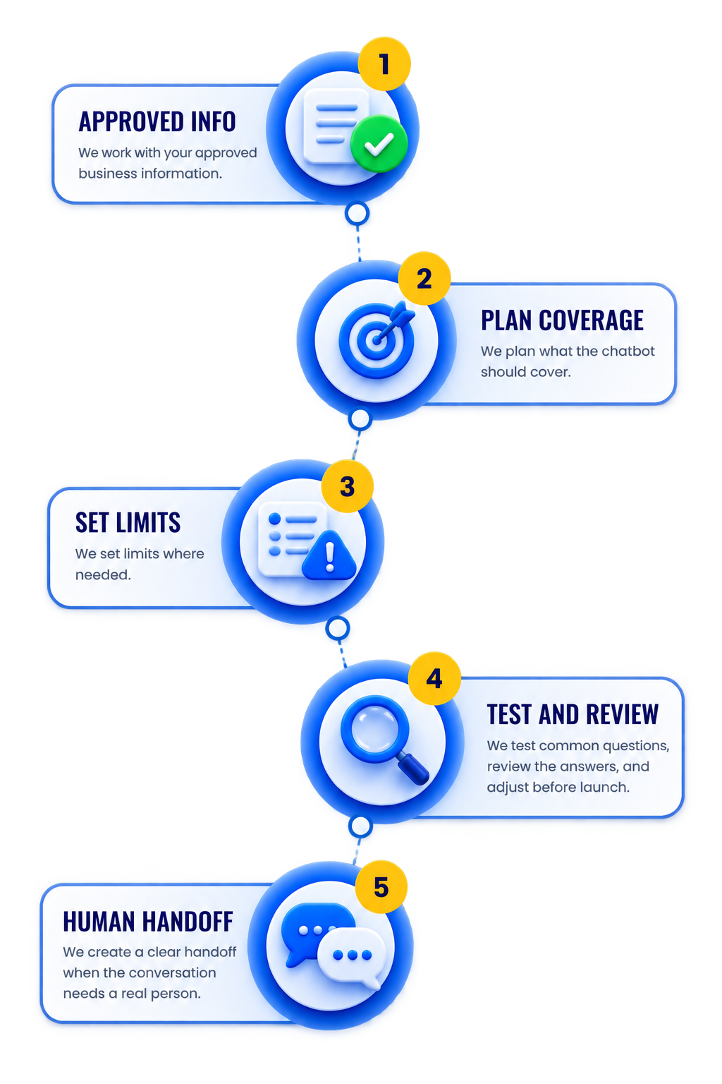 Or answer questions it should not answer. Our team sets it up with your approved business information and reviews it before launch.